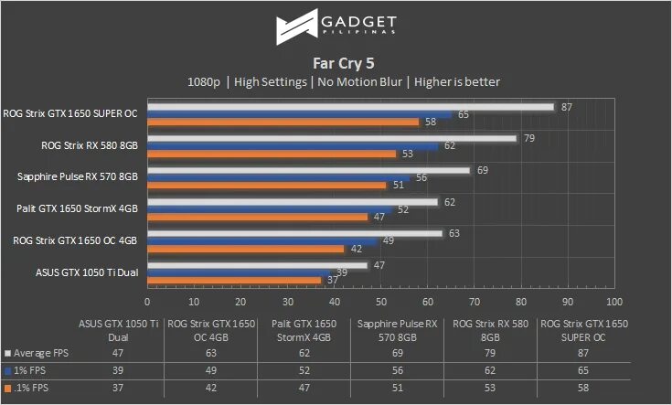 Видеокарта GTX 1650 Бенчмарк. GTX 1650 vs 1050ti. GTX 1050ti vs GTX 1060 3gb. GTX 1650 4gb vs 1050 2gb. Gtx 1650 4gb vs