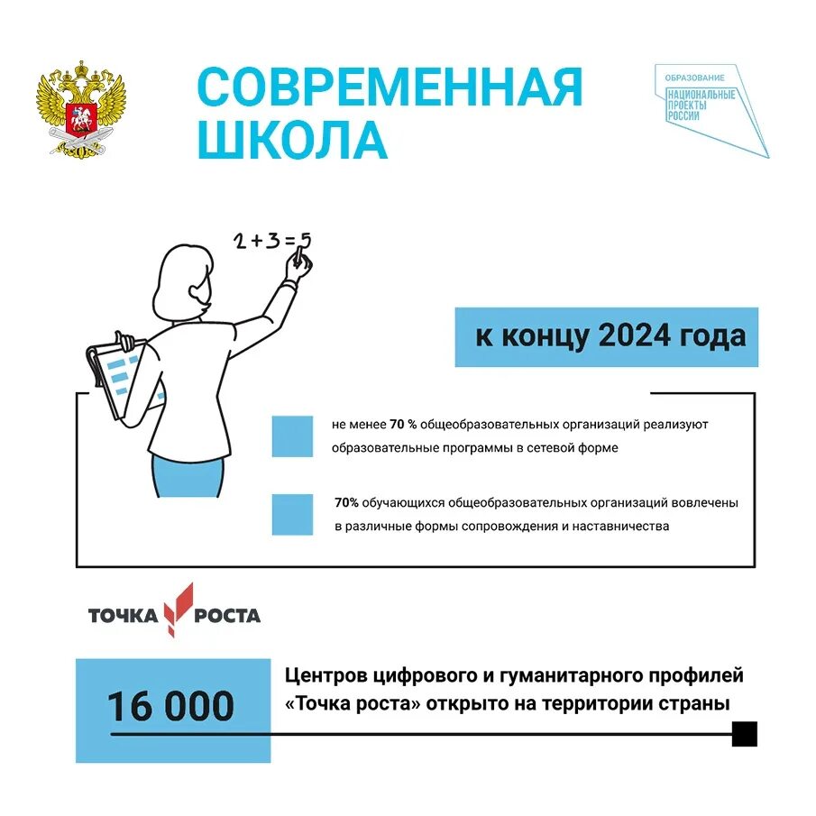 Задачи школы на 2024 год. Федеральный проект современная школа. Проект современная школа нацпроект образование. Национальный проект современная школа. Реализация национального проекта современная школа.