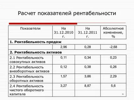 Как рассчитать рентабельность продаж