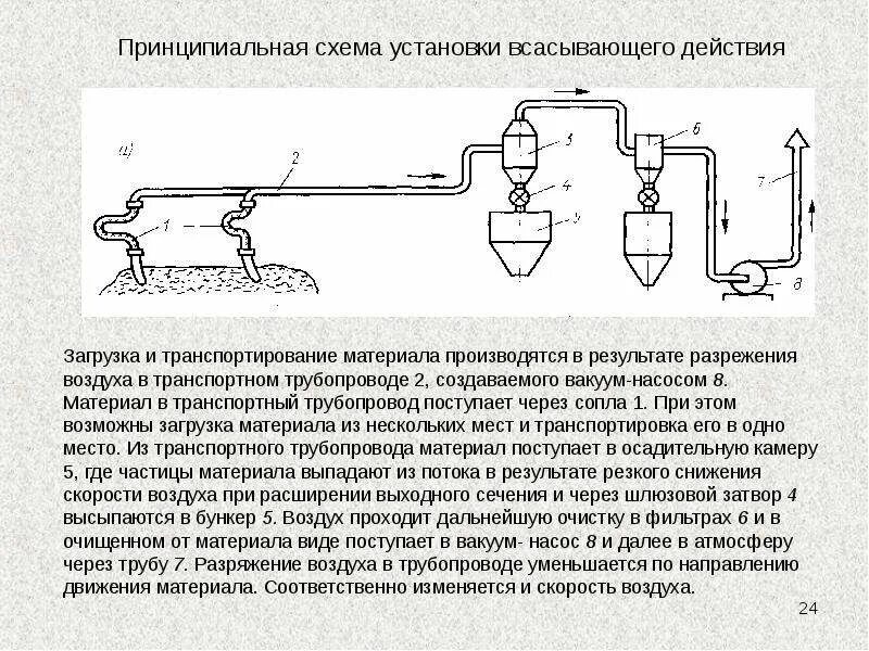 Установите верную последовательность всасывания и транспортировки