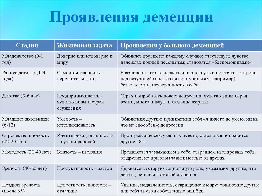 Этапы формирования деменции. Деменция стадии развития. Деменция особенности. Деменция стадии и симптомы.