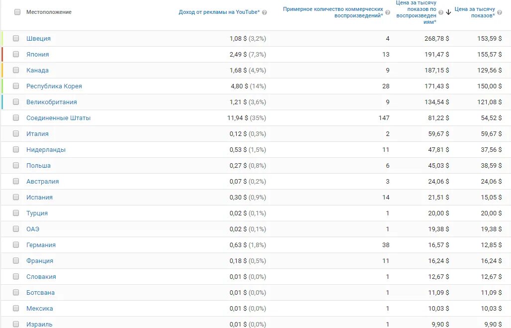 53 тыс просмотров. Сколько платит ютуб. Колько платит ютуб за просмотры. Сколько платят за ютуб. Сколько платят за просмотры на youtube.