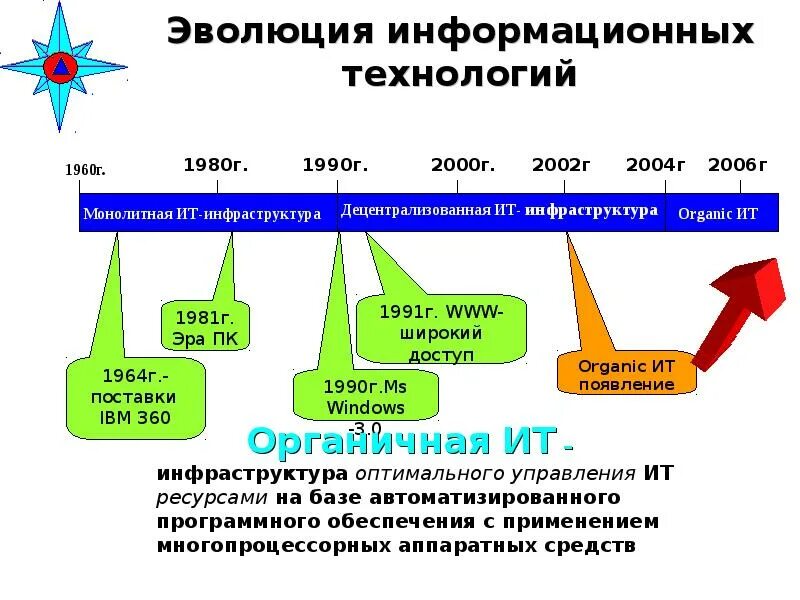 Информационная эволюция этапы. Эволюция информационных технологий. Этапы развития информационных технологий. Эволюция информационных технологий (ИТ).. Этапы развития it.