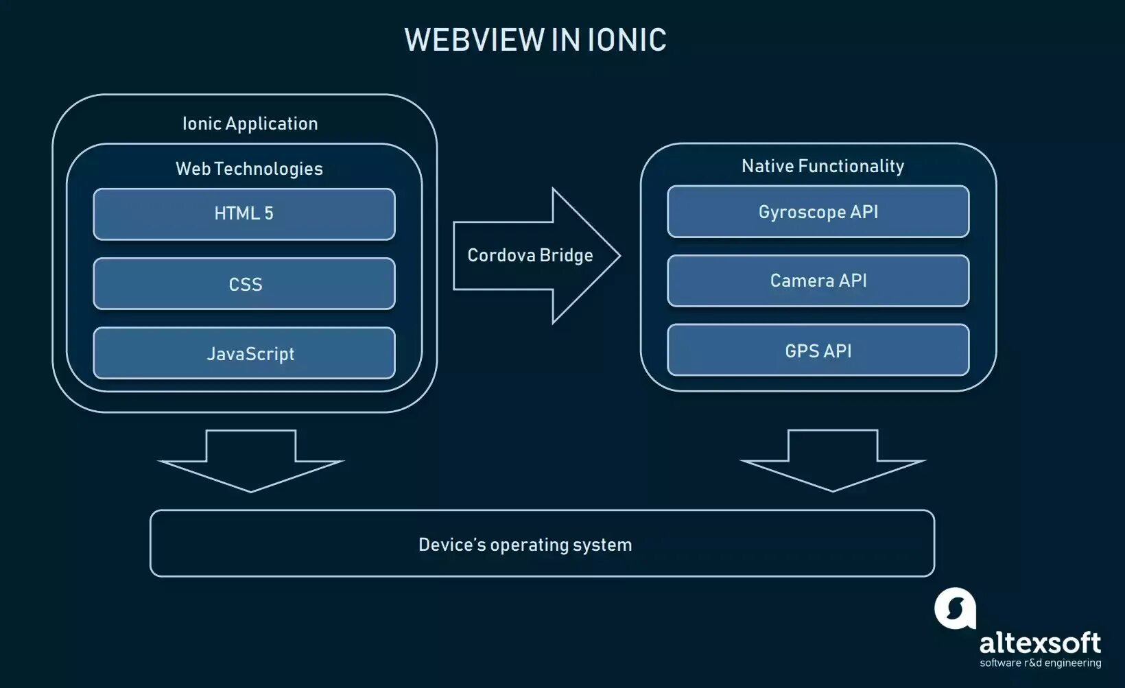 Полный пакет framework. Платформа Ionic. WEBVIEW-разработка. WEBVIEW app. Архитектура приложения Kotlin WEBVIEW.