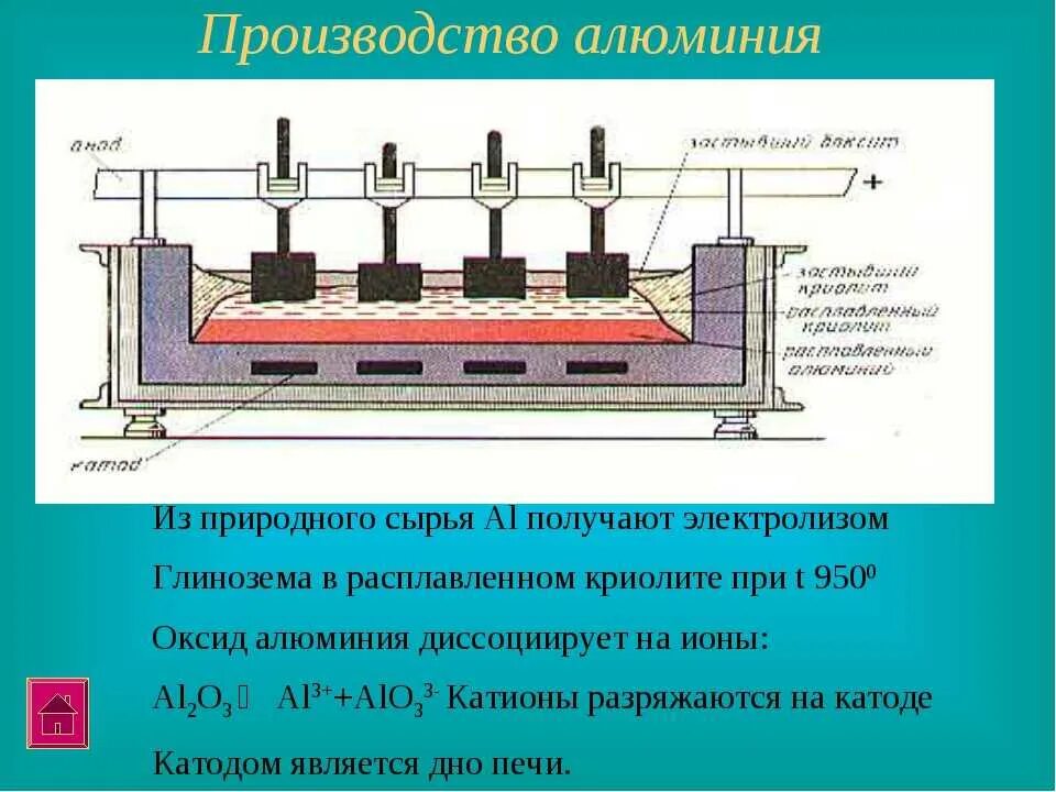 В промышленности алюминий получают методом тест. Схема процесса электролиза глинозема. Технологический процесс электролиза алюминия. Электролизер алюминия схема. Электролизные ванны для алюминия схема.