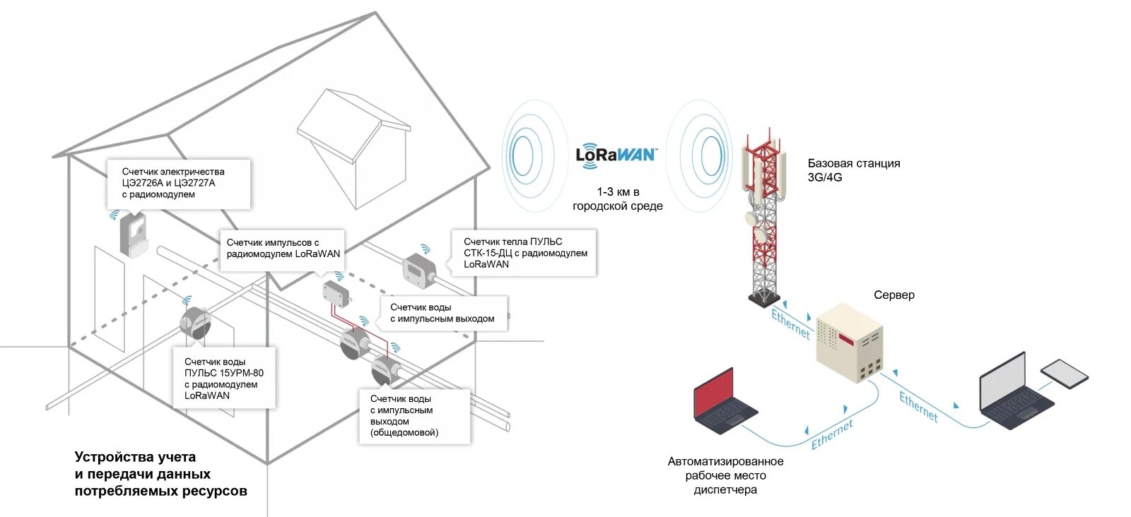Плохо работает интернет воронеж. Iot в жкх. схема умного жкх лораван. примеры использования интернет вещей в жкх.