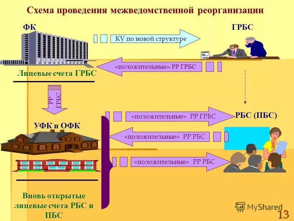 Пофры это. ГРБС схема. Порядок финансирования ГРБС. Схема распорядителей бюджетных средств. Главный распорядитель бюджетных средств схема.