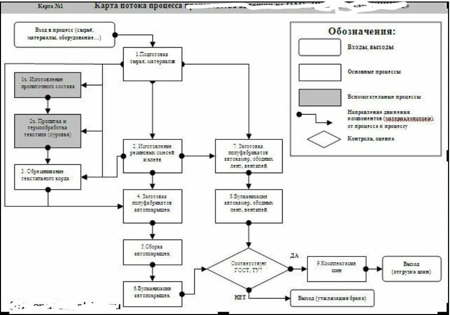 Карта потока технологического процесса пример. Блок схема производственного процесса пример. Образцы блок схем производственных процессов. Блок-схема процесса производства продукции на предприятии. Описание карты процесса