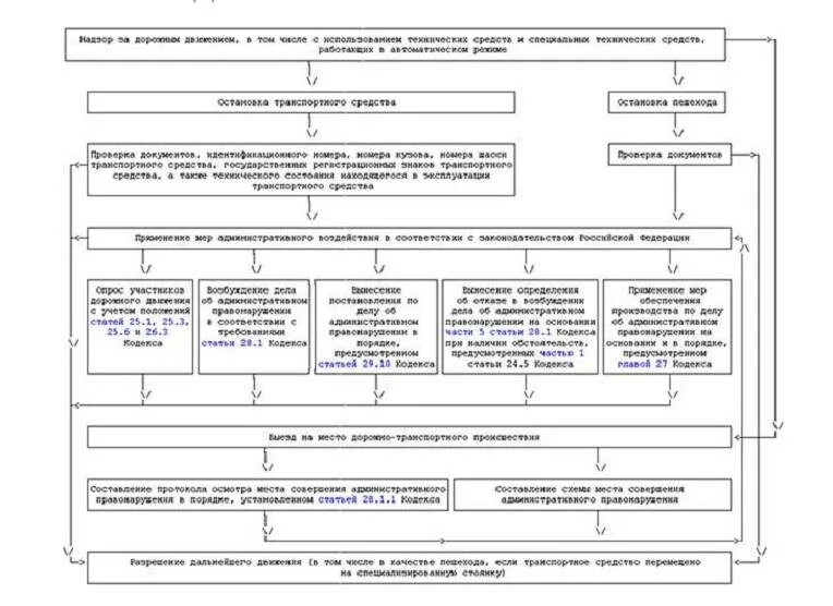 Порядок исполнения государственной функции. Блок схема исполнения государственной функции гибдд. административный регламент исполнения государственной функции. административный регламент блок схема. схема с исполнениями.