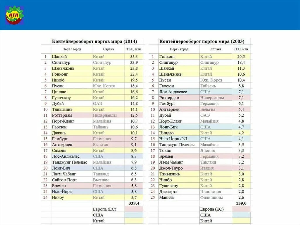 Города порты россии и моря