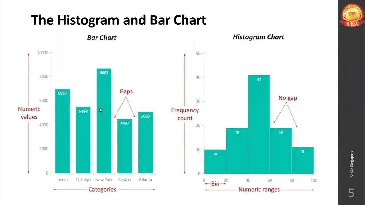 And bars most of the. Histogram and bar chart. bar chart vs histogram. bar graph histogram. bar chart graph.