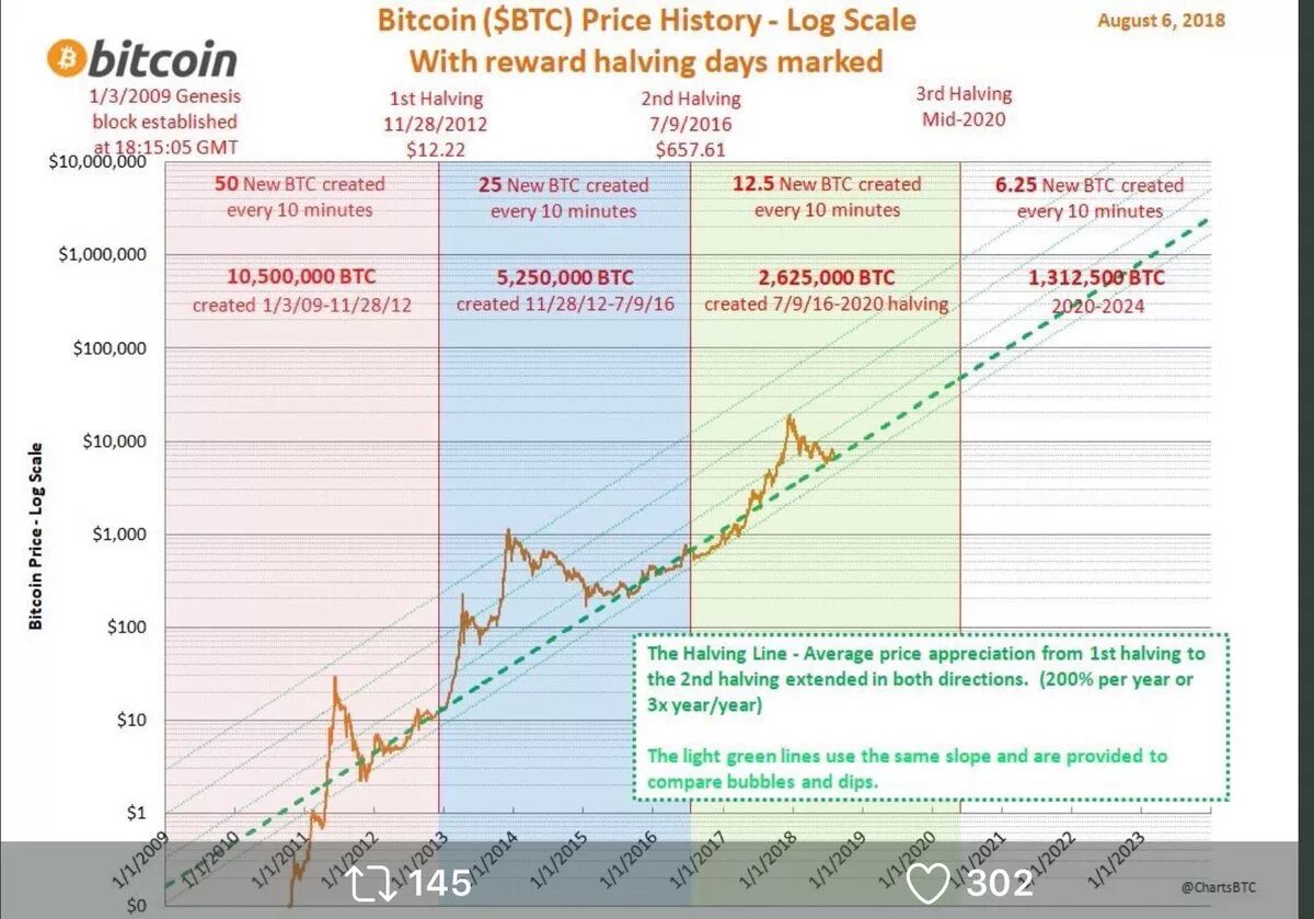 Биткоин график. Глобальный график биткоина. Логарифмический график биткоина. Биткоин log график.