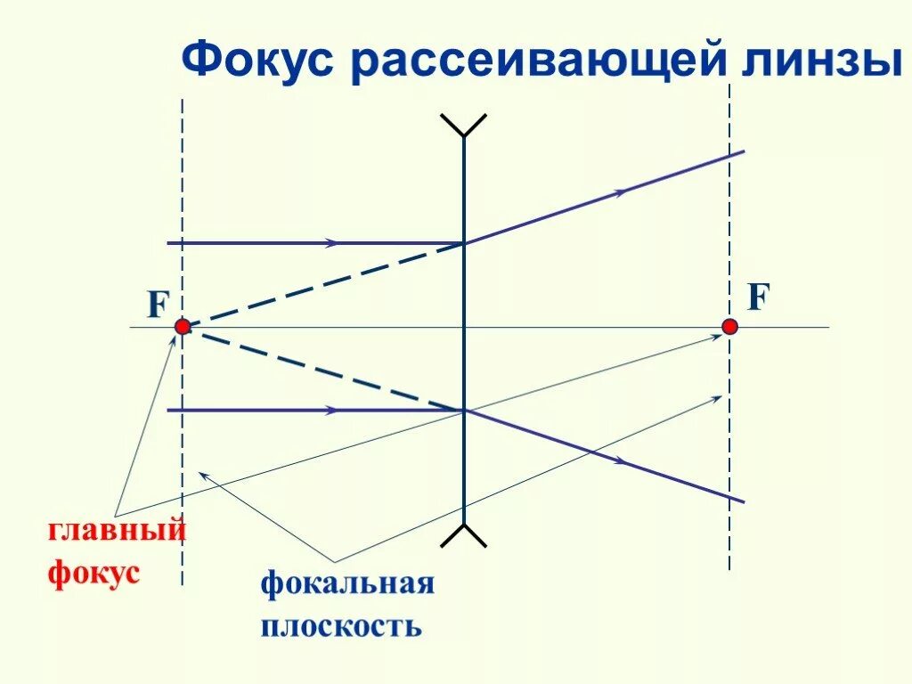 Главный фокус рассеивающей линзы. Построение изображений в рассеивающих линзах 8 класс. Ход лучей в рассеивающей линзе. Рассеивающая линза построение в фокусе. Источник света в двойном фокусе