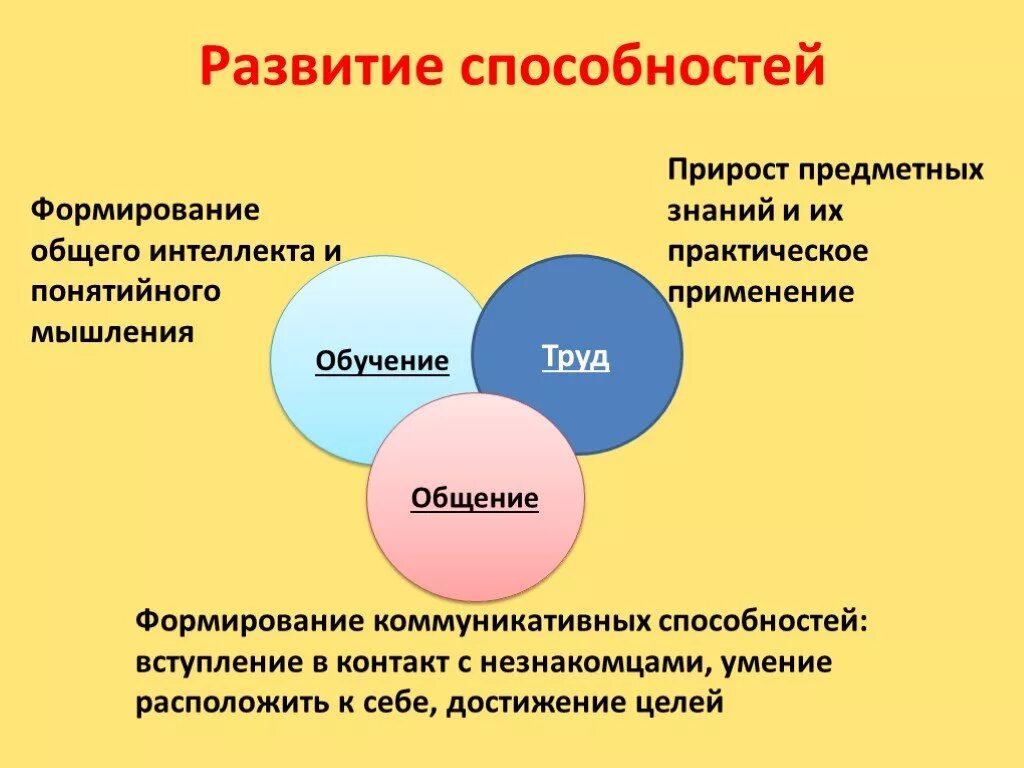 Условия развития. Развитие способностей. Пути формирования способностей. Формирование способностей личности. Развитие общих способностей.