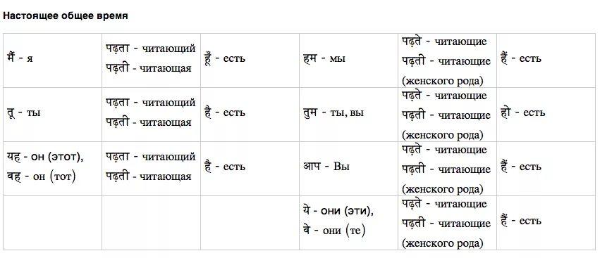 Сколько времени в общем и. Спряжение глаголы хинди. Таблица времен хинди. Времена в хинди. Глагол быть в санскрите.