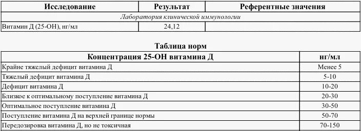 Норма д3 для мужчин. Витамин д для детей норма анализов. Витамин д норма в крови у детей в год. Анализ крови на витамин д норма у женщин. Норма витамина д в крови у детей.