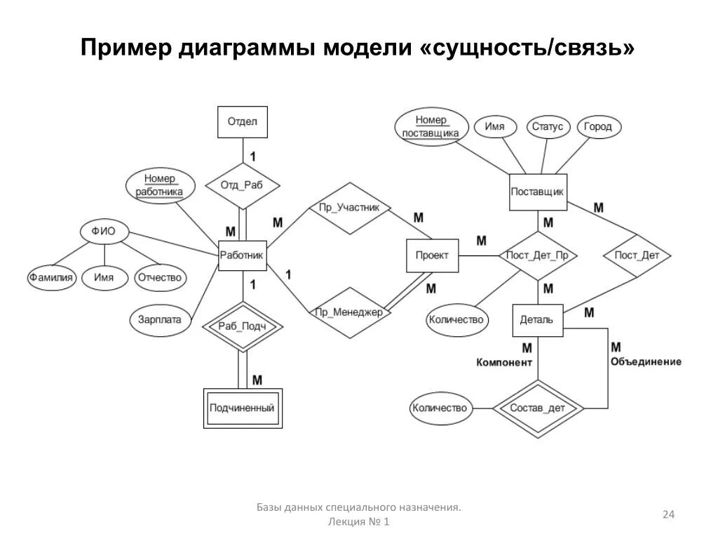 Модели связей примеры