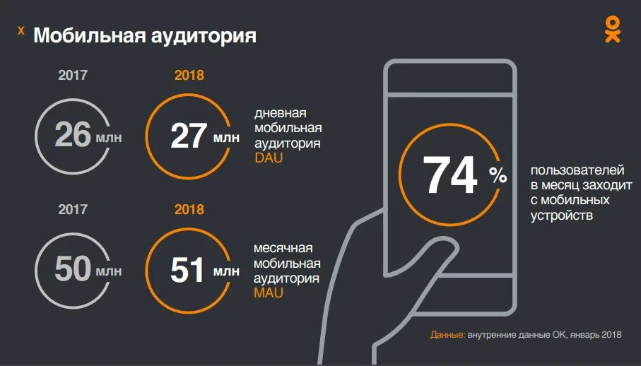 Количество пользователей одноклассники. Число пользователей в одноклассниках. аудитория одноклассников. одноклассники возраст аудитории.