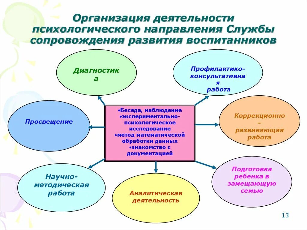 Психологическая модель сопровождения. Деятельность психолога. Организация работы службы сопровождения. Психологическое сопровождение личностного развития. Психологическое сопровождение дошкольников.