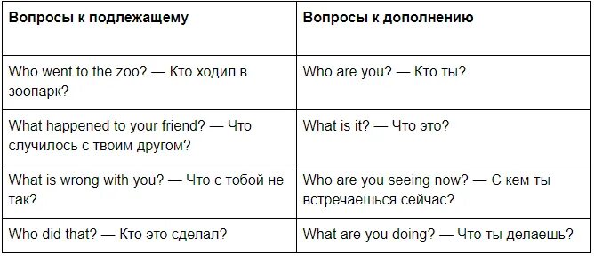 Подлежащее дополнение в английском. Вопрос с подлежащим в английском языке примеры. вопрос к подлежащему в английском языке. вопросы к подлежащему и дополнению в английском языке. вопрос к дополнению в английском языке.