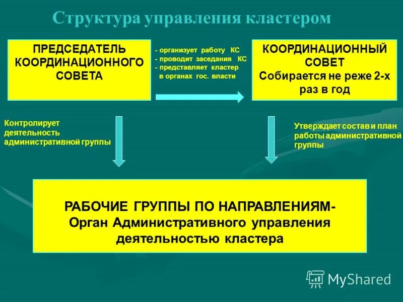 кластер система образования в россии. структура управления кластером. механизм управления кластером. структура управления кластером. управления кластером.