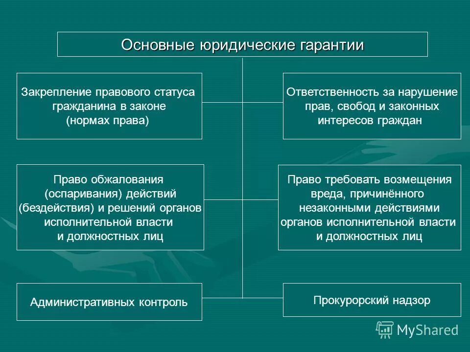 В отличие от других отраслей административное. Виды юридических гарантий прав человека. Виды административно правовых гарантий. Организационные гарантии прав и свобод. Схема «административно-правовые гарантии прав граждан»..