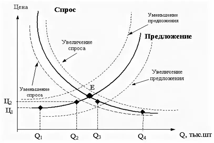 График увеличения спроса. Рост спроса и предложения график. график увеличения спроса и предложения. график предложения и спроса сокращение. рост спроса и рост предложения график.