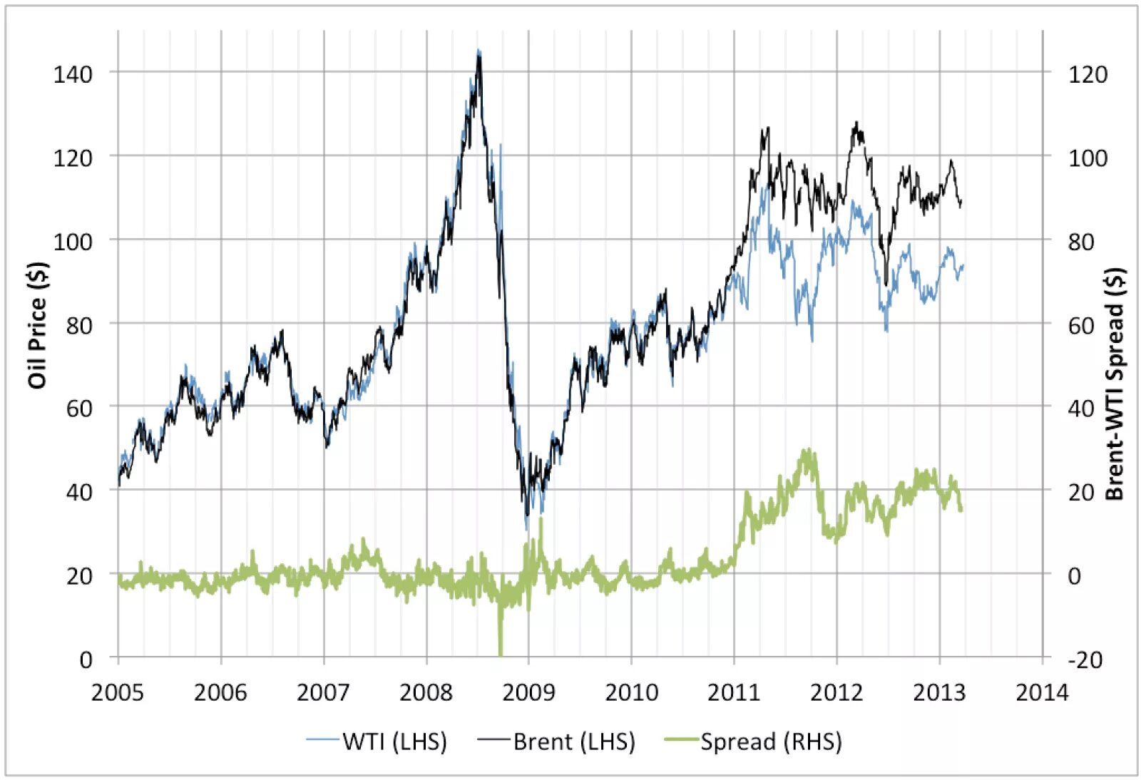Графики нефти брент в реальном времени