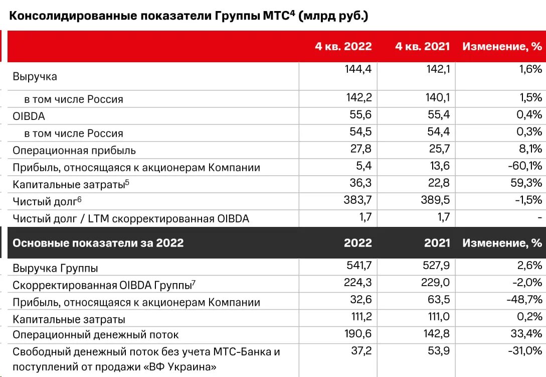 2022 Результаты МТС. МТС отчетность за 2022. Чистая прибыль МТС В 2018. Годовая выручка магнита за 2022 год.