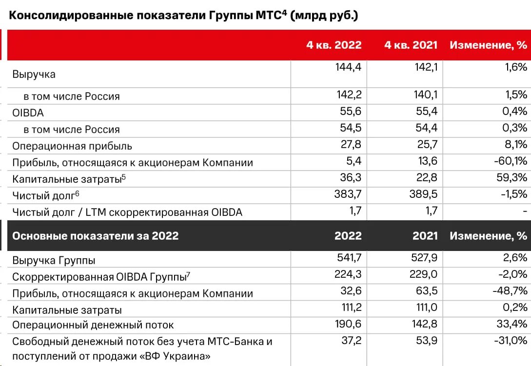 2022 Результаты МТС. МТС отчетность за 2022. Чистая прибыль МТС В 2018. Годовая выручка магнита за 2022 год. Компенсации комиссии мтс