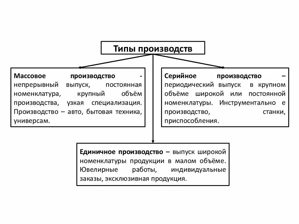 Какие производства относятся к массовому. Виды производства. Массовое производство примеры. Единичное серийное и массовое производство. Типы организации производства единичное серийное массовое.