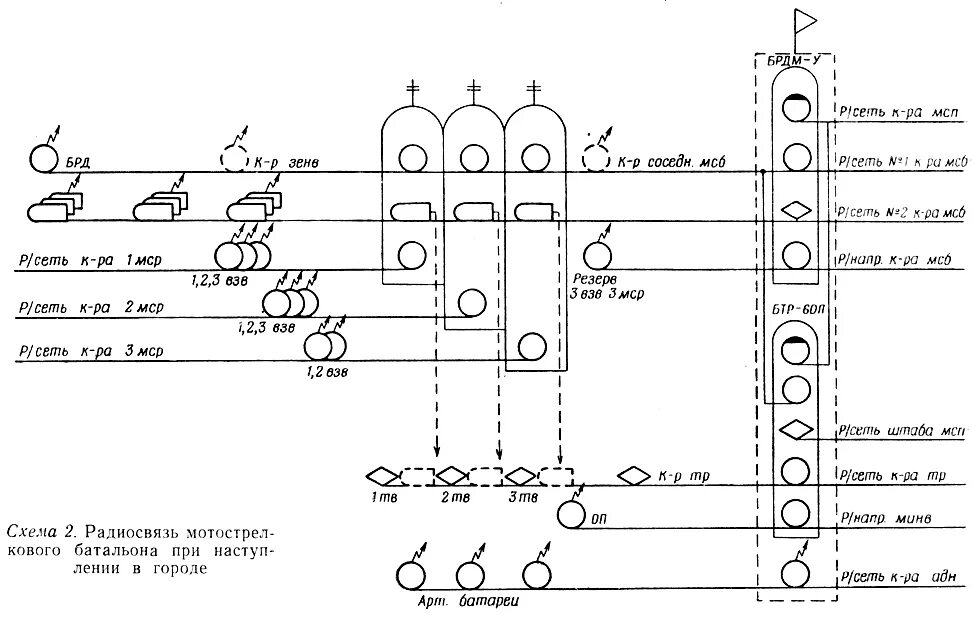 Схема связи чисел. Схема радиосвязи мотострелкового батальона. Схема организации связи мотострелкового батальона. Схема организации радиосвязи в МСБ. Схема связи мотострелкового полка.