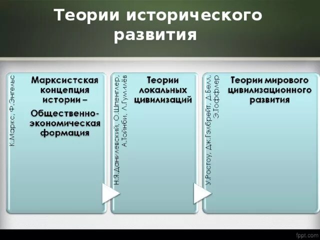 Теории исторического процесса. Основные теории исторического развития. Появление теорий исторического развития. Векторные теории исторического развития.