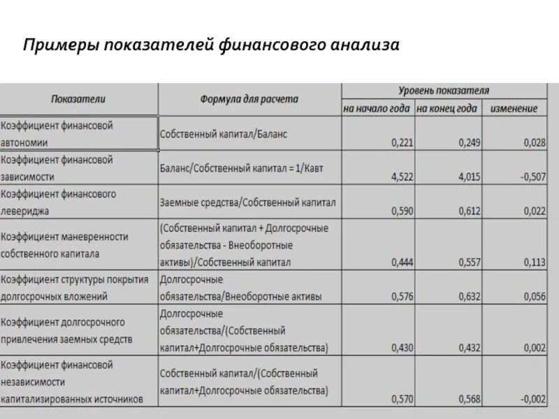 Анализ финансовых показателей пример