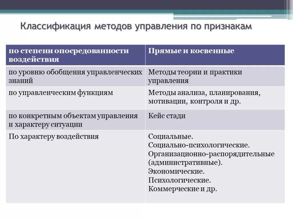 Группы методов управления организацией. Степень обобщения управленческих знаний методы управления. Методы управления. Методы менеджмента. Методы управления классификация.