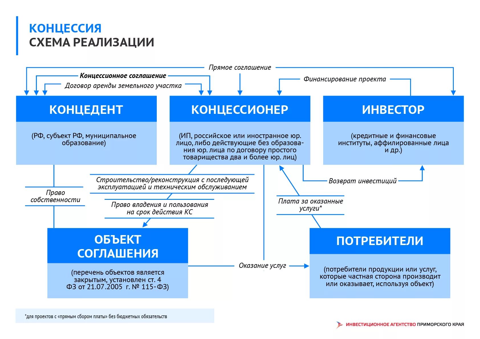 Обязательств организация и осуществление. Блок схема концессионного соглашения. Схема реализации концессионного соглашения. Схема реализации ГЧП. Схема владения предприятий России.