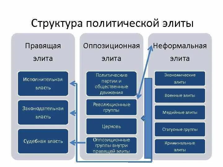 Группа которая входит в элиту. Структура элиты. Функции политической элиты РФ. Структура Полит элиты. Политическая элита структура.