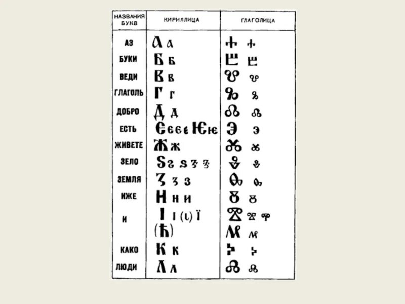 Буква в конце кириллицы 5 букв. Кириллица и глаголица алфавит. Славянские буквы кириллица и глаголица. Славянская Азбука глаголица. Славянская Азбука глаголица и кириллица.