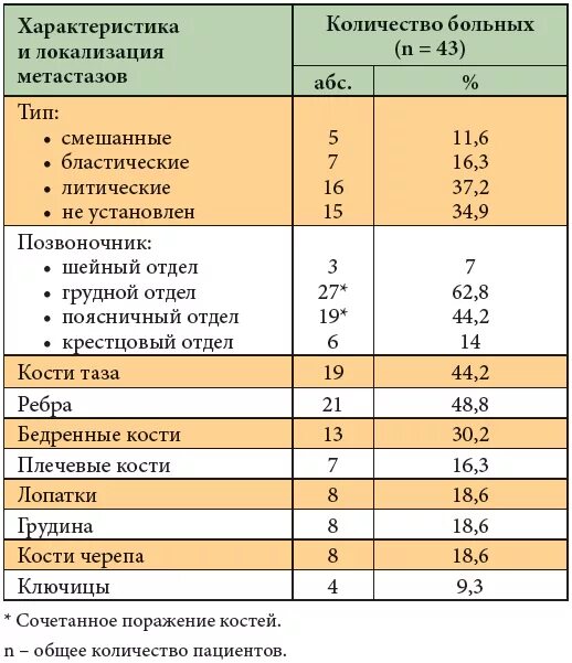 Анализ крови при метастазах в костях. Показатели крови при метастазах в кости. Метастазы в костях анализ крови показатели. Анализы крови при метастазах в легких.