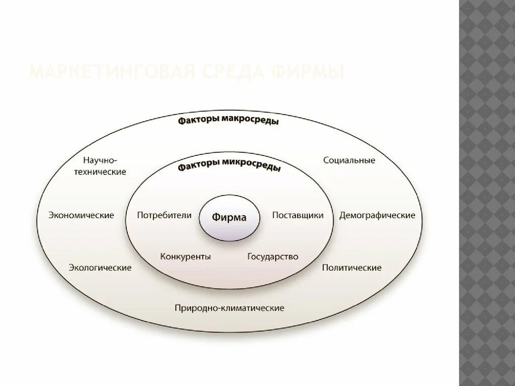 Основной круг потребителей. Микросреда внешней среды предприятия. Маркетинговая среда фирмы схема. Блок схема маркетинговая среда фирмы. Макросреда внешней среды предприятия.