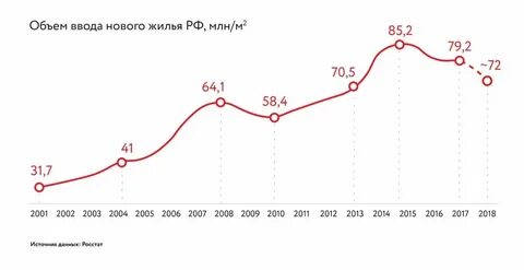 Рос цен на недвижимость