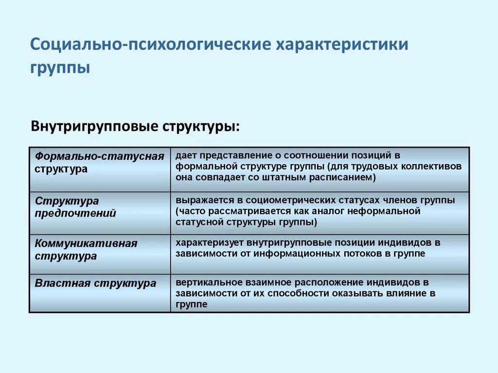 Социально-психологическая характеристика группы. Психологическая структура группы. Социально-психологические параметры. Психологические характеристики группы. Психологическая характеристика организации