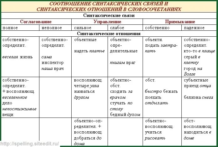 Русский язык. Синтаксис и пунктуация в таблицах и схемах. Схема синтаксиса русского языка. Таблица по синтаксису. Таблица синтаксической связи. Ровные темные брови тип односоставного предложения 4