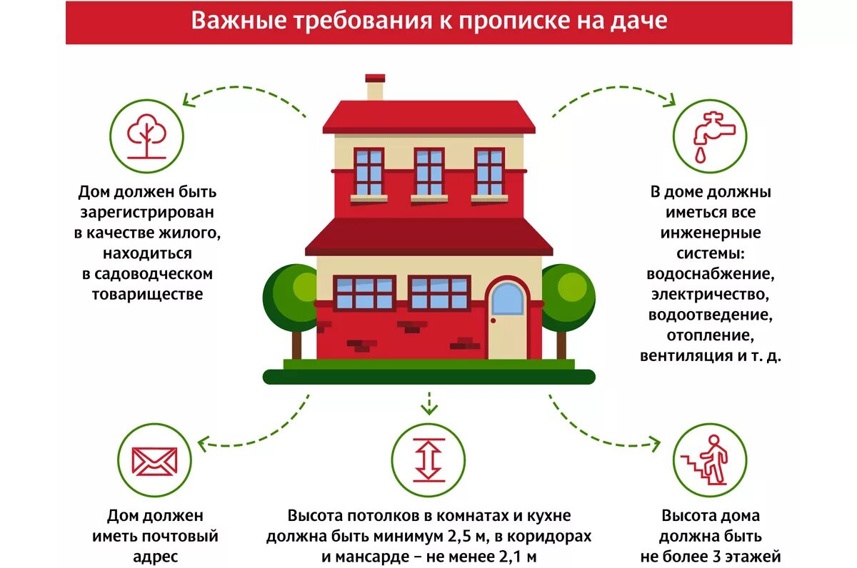 Можно ли прописываться в снт в 2024. Требования к дачному домику для прописки. Прописка на дачном участке. Прописка в садовом доме в СНТ. Прописка на даче условия.