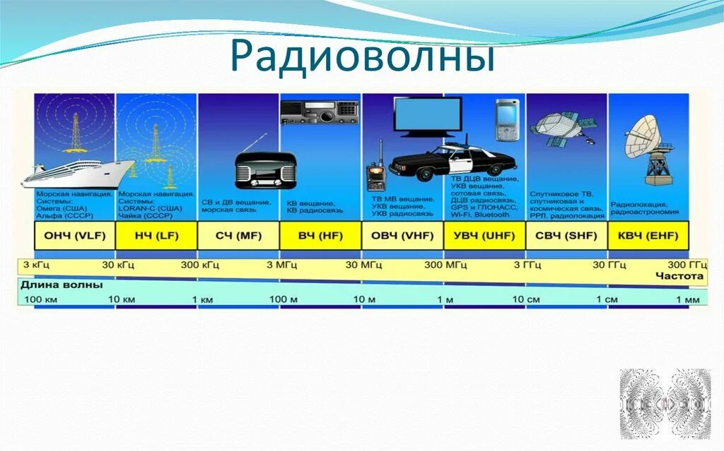 Какой вид волн имеет наименьшую длину. СВЧ волны диапазон частот. Диапазон длин волн и частот таблица. Радиоволны диапазон длин волн. Схема излучения радиоволн.