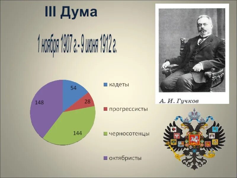 Третья Дума 1907 состав. Состав Думы Российской империи. 3 Государственная Дума Российской империи. Фракции 3 государственной Думы Российской империи. 3 государственная дума дата