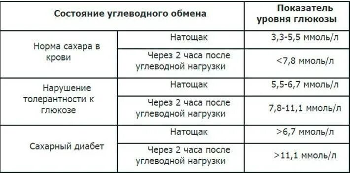 Какой сахар у человека в организме. Уровень Глюкозы натощак норма. Нормальные показатели Глюкозы (сахара) крови. Уровень Глюкозы в крови норма по возрастам. Сахар в крови норма по возрасту таблица.