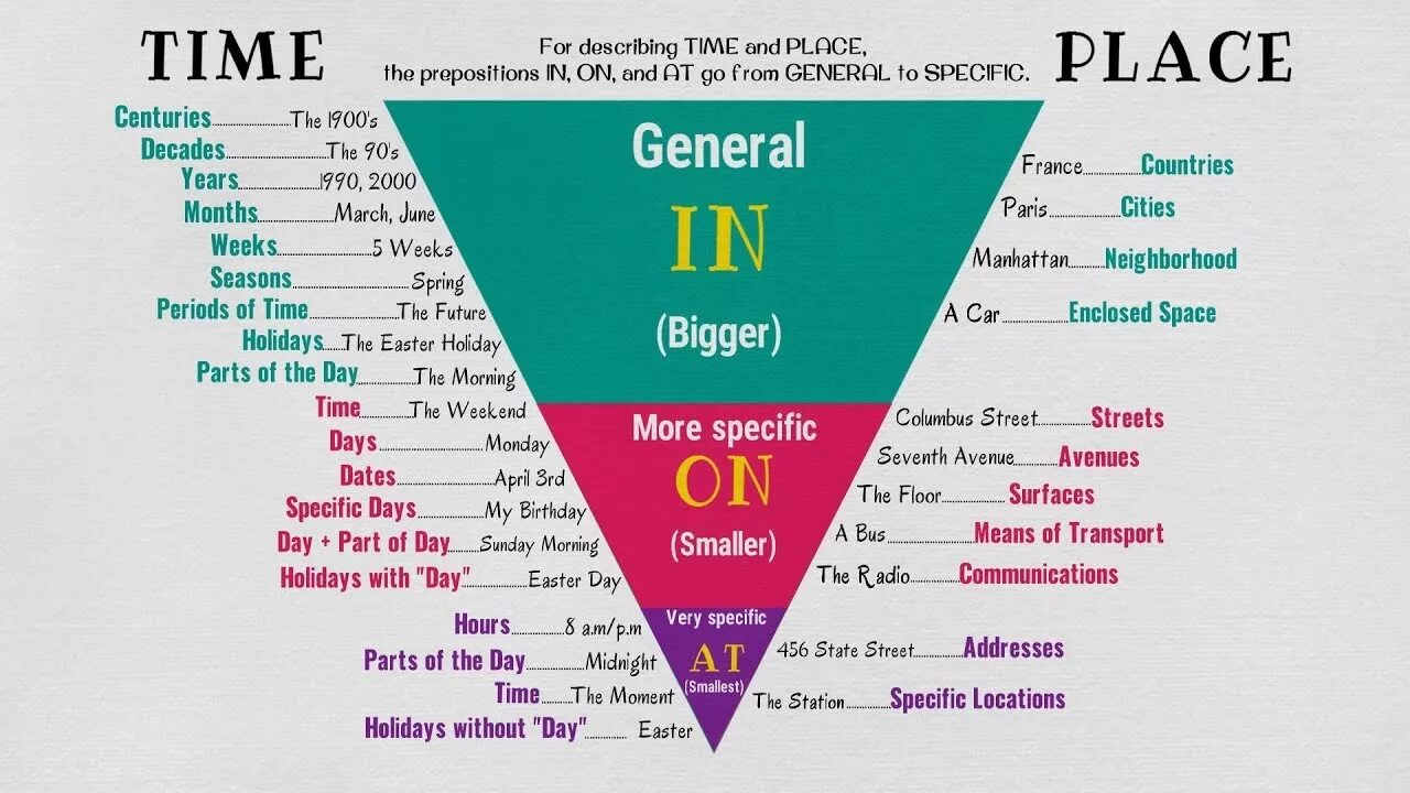 Различия между i и i. Prepositions of place at in on правило. Таблица предлогов in at on. At in on правила. At on in в английском.