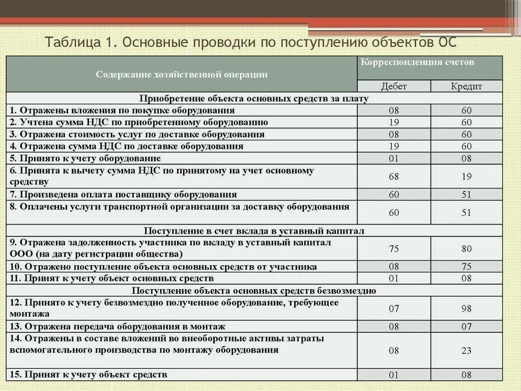 Аренда счет бухгалтерского. Поступление основных средств проводки таблица. Оприходование основных средств проводки. Принятие к учету объекта основных средств проводка. Учет приобретения основных средств проводки.