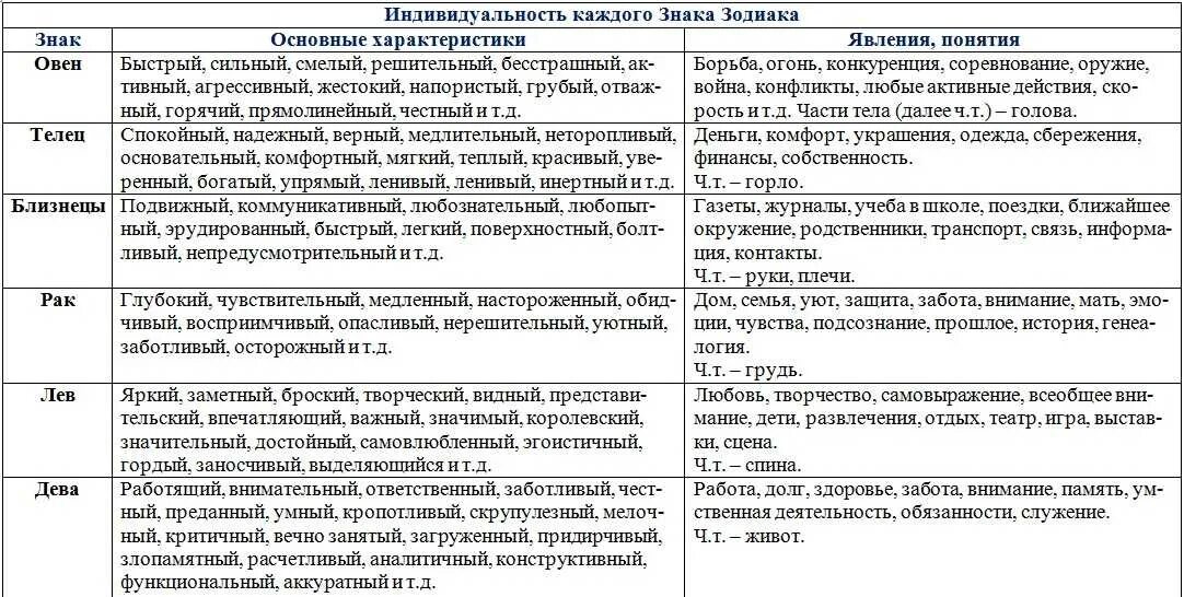 Характер знаков зодиака кратко таблица. Характеристика знаков ЗЗ. &Писани ещнаков зодиака. Знаки зодиака краткая характеристика. Знаки зодиака по характеру человека